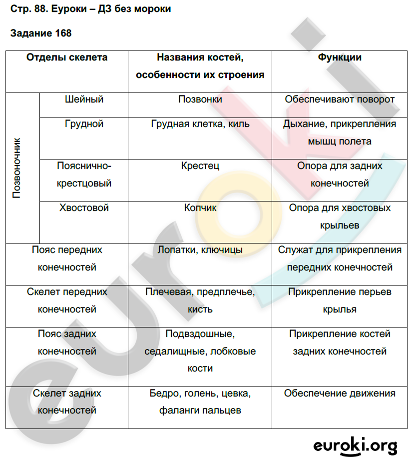 Рабочая тетрадь по биологии 7 класс. ФГОС Суматохин Страница 88