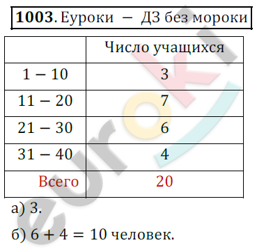 Математика 5 класс. ФГОС Дорофеев, Шарыгин Задание 1003